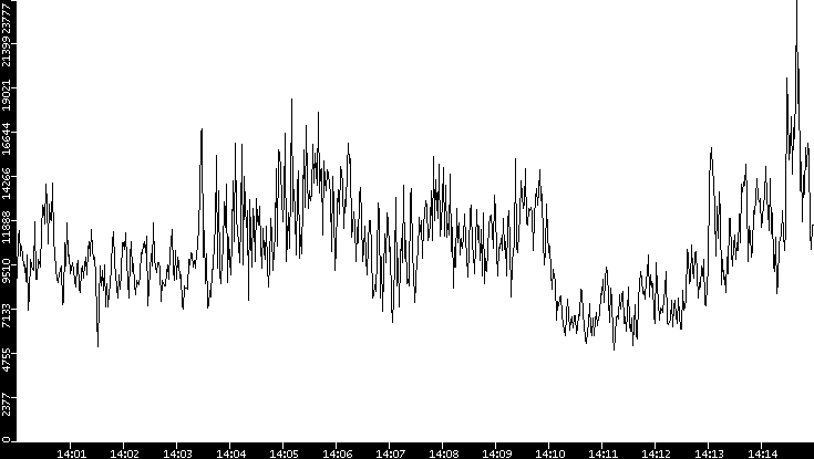 Throughput vs. Time