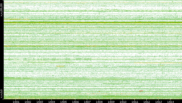 Dest. IP vs. Time