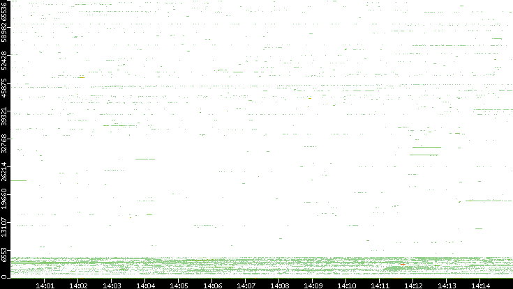 Src. Port vs. Time
