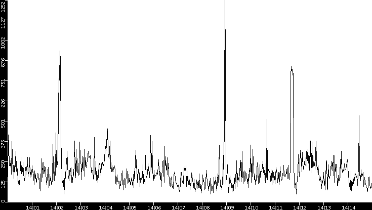 Throughput vs. Time