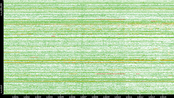 Src. IP vs. Time