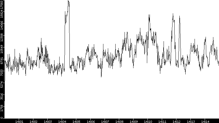 Throughput vs. Time
