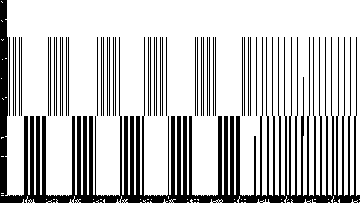 Throughput vs. Time