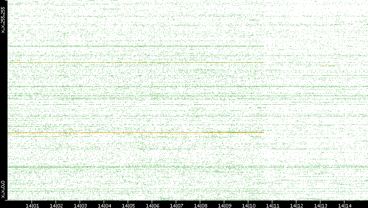 Dest. IP vs. Time