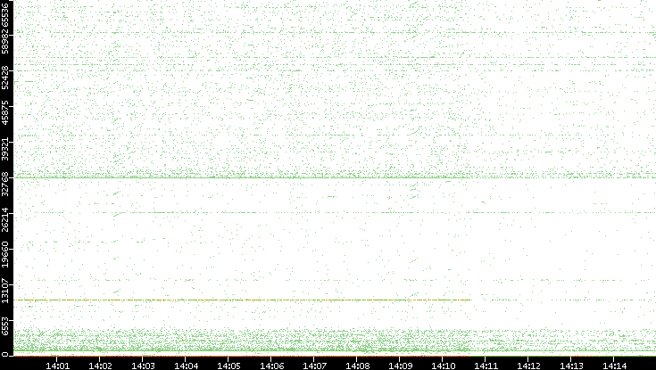 Dest. Port vs. Time