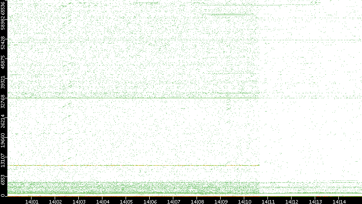 Src. Port vs. Time
