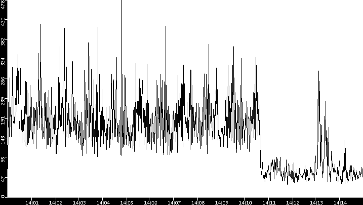 Throughput vs. Time