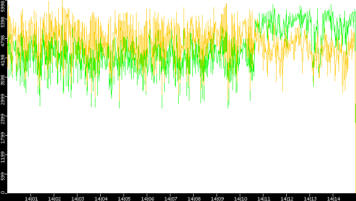 Entropy of Port vs. Time