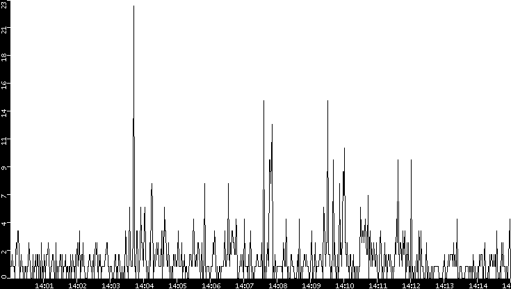 Throughput vs. Time