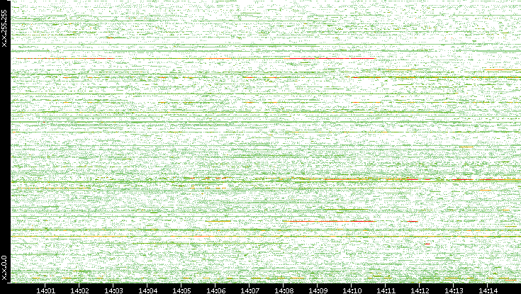 Dest. IP vs. Time