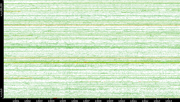 Dest. IP vs. Time