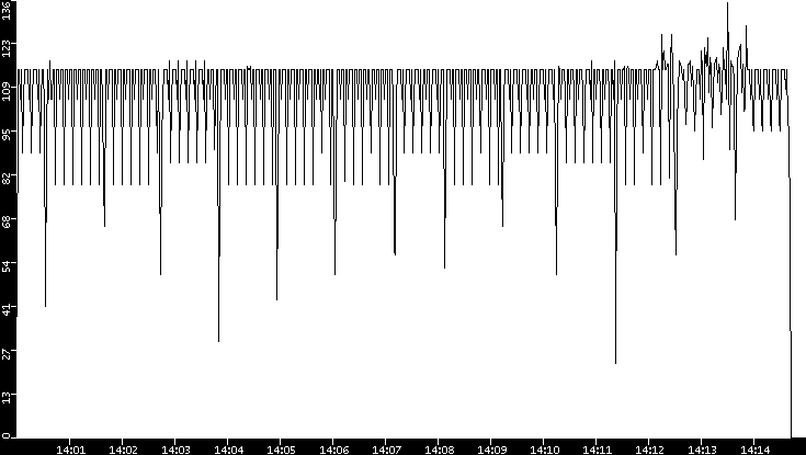 Throughput vs. Time