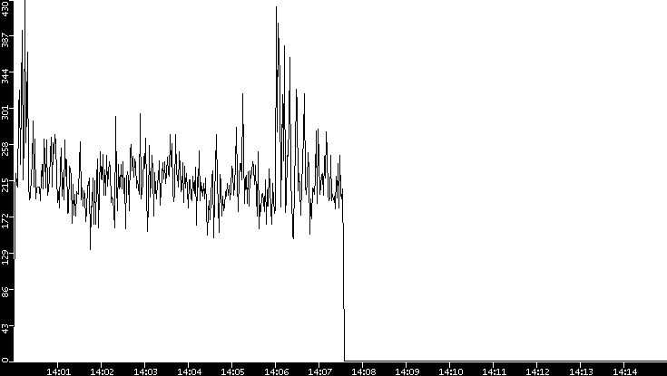 Throughput vs. Time