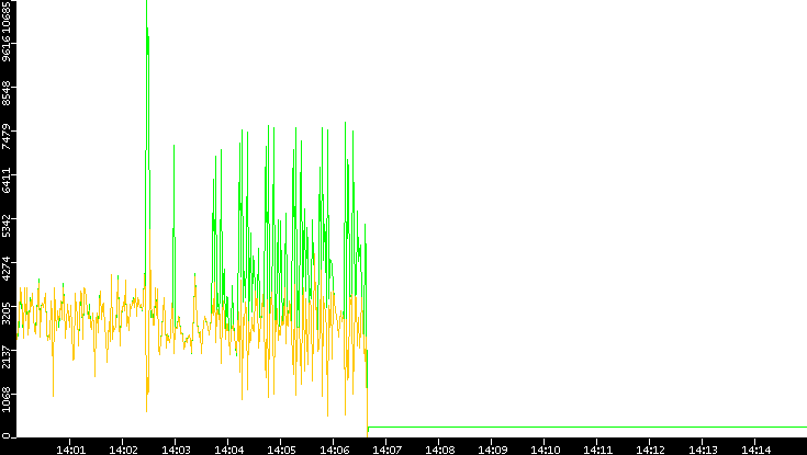 Entropy of Port vs. Time