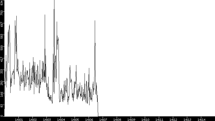 Throughput vs. Time