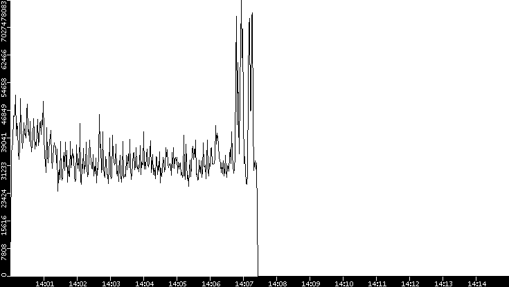 Throughput vs. Time