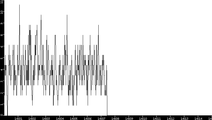 Throughput vs. Time