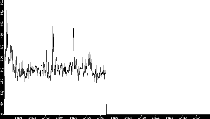 Throughput vs. Time