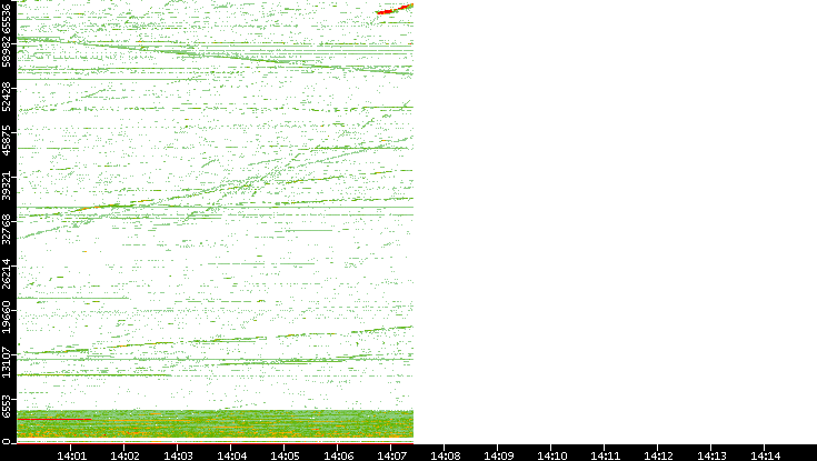 Src. Port vs. Time