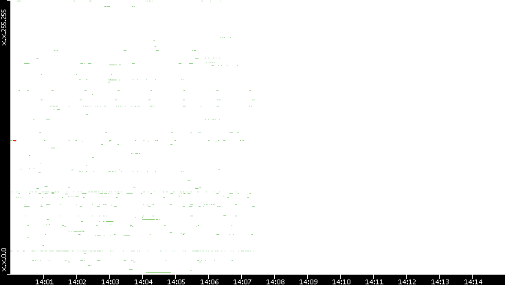 Src. IP vs. Time