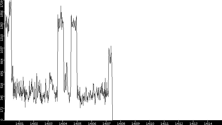 Throughput vs. Time