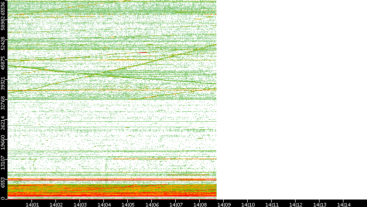 Dest. Port vs. Time