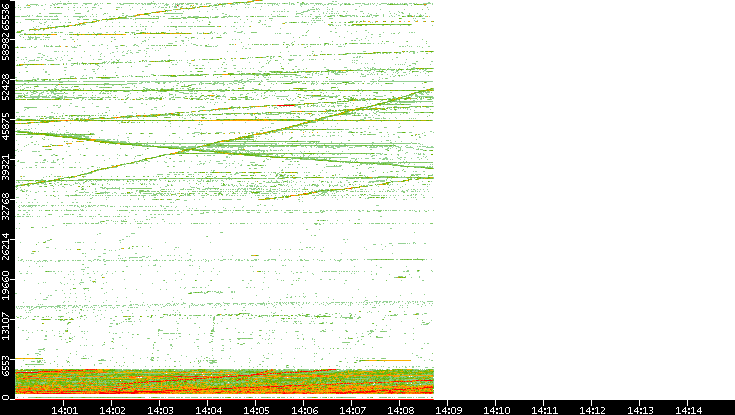 Dest. Port vs. Time