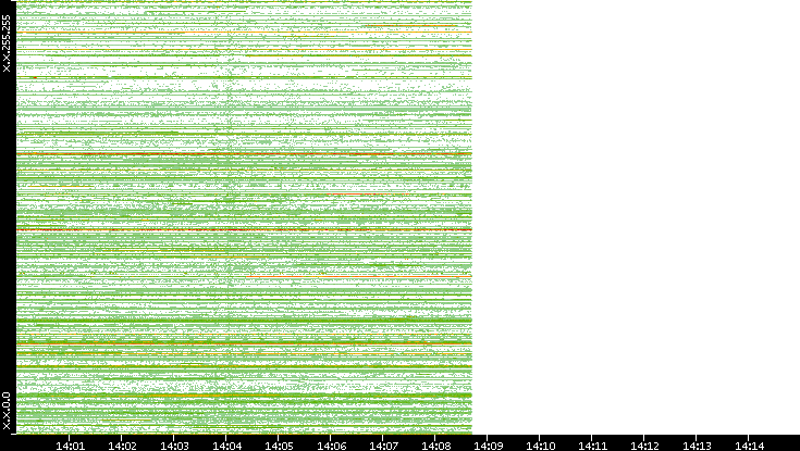Src. IP vs. Time