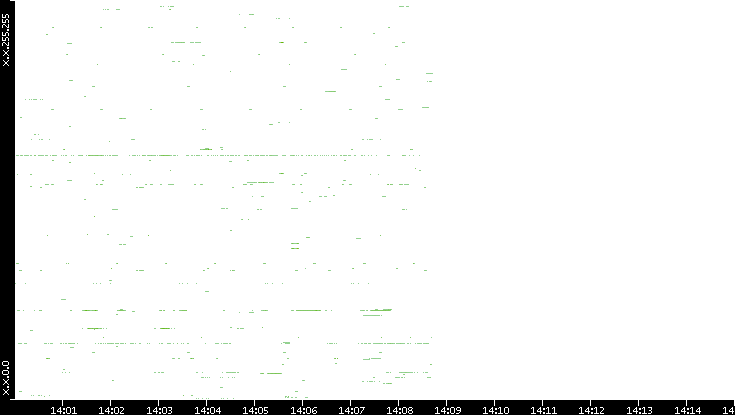Dest. IP vs. Time