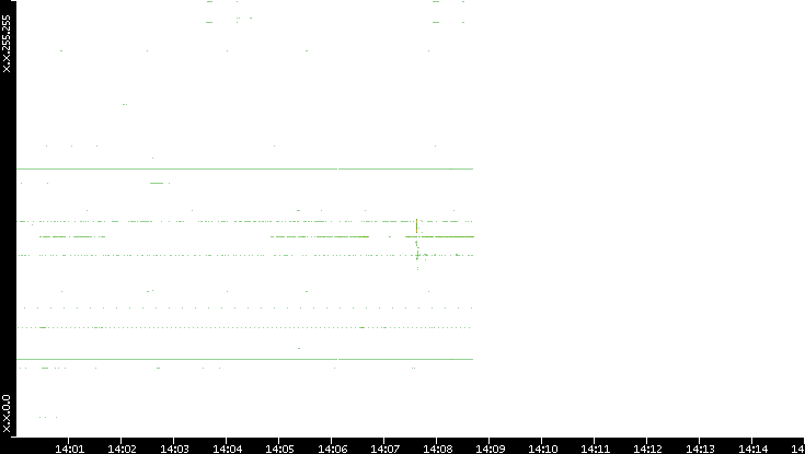 Src. IP vs. Time