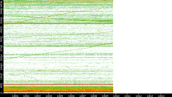 Dest. Port vs. Time