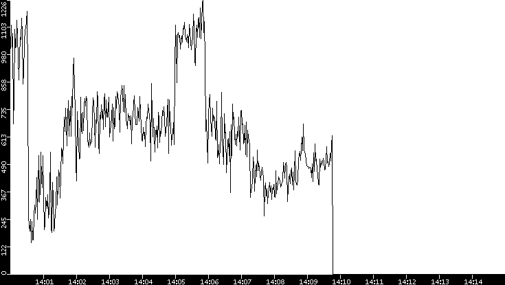 Average Packet Size vs. Time