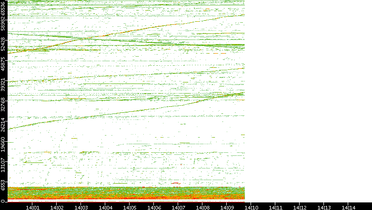 Dest. Port vs. Time