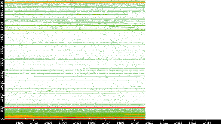 Dest. Port vs. Time