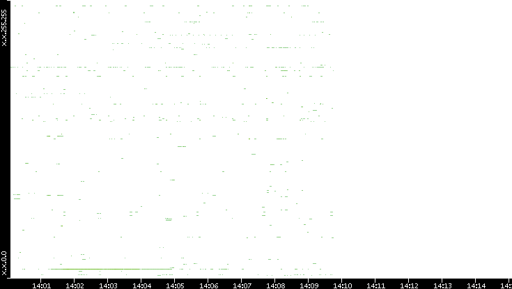 Dest. IP vs. Time
