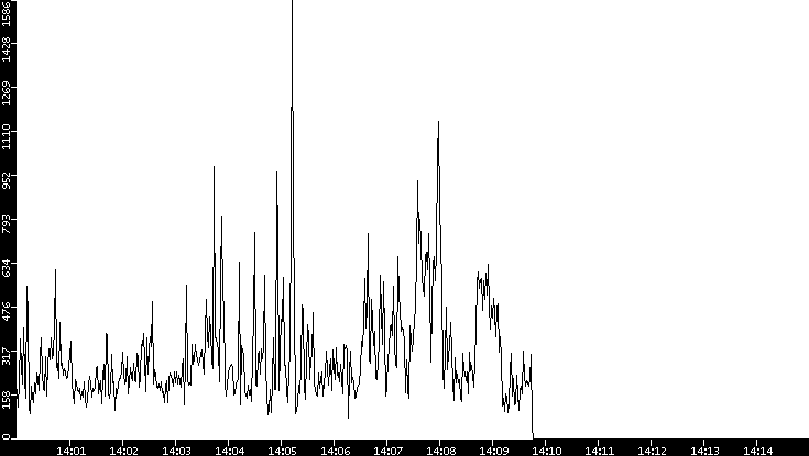 Throughput vs. Time