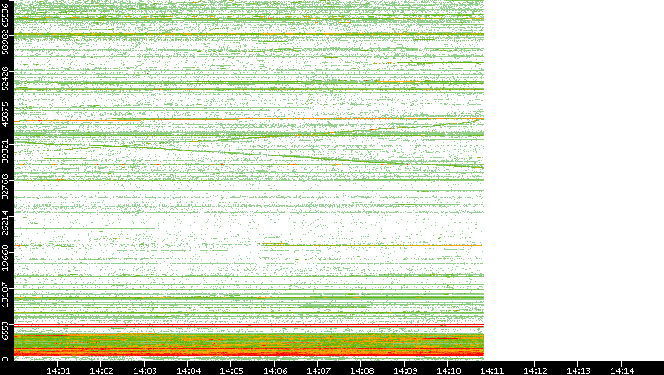 Dest. Port vs. Time