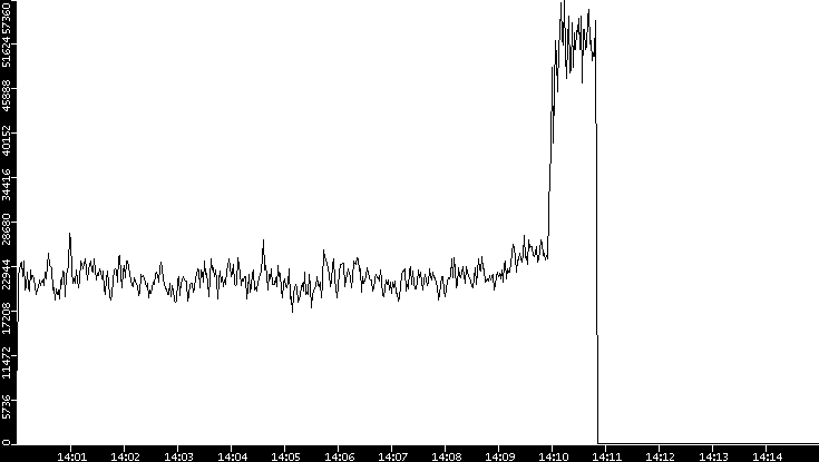 Throughput vs. Time