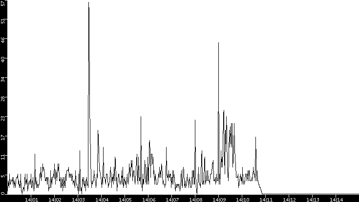 Throughput vs. Time