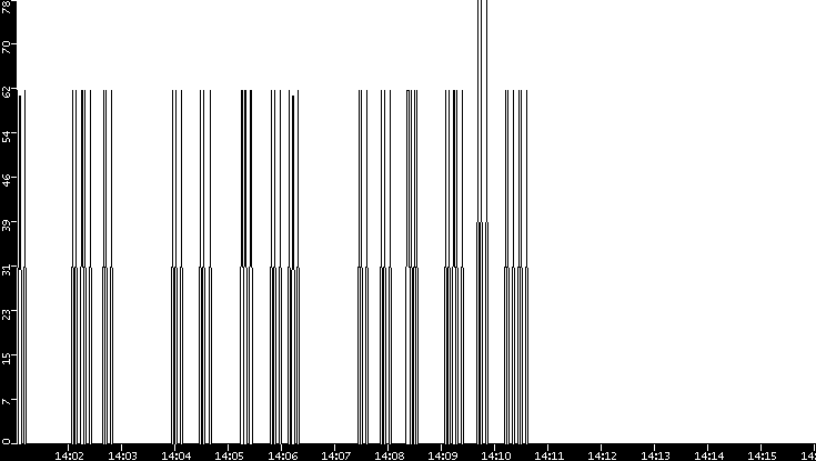 Average Packet Size vs. Time