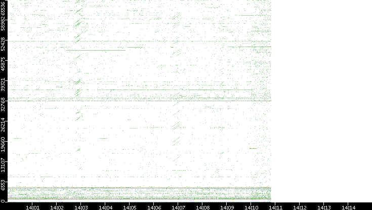 Src. Port vs. Time