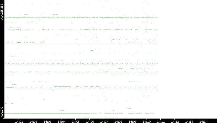 Dest. IP vs. Time