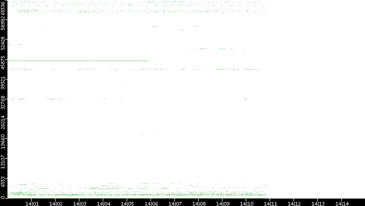 Dest. Port vs. Time
