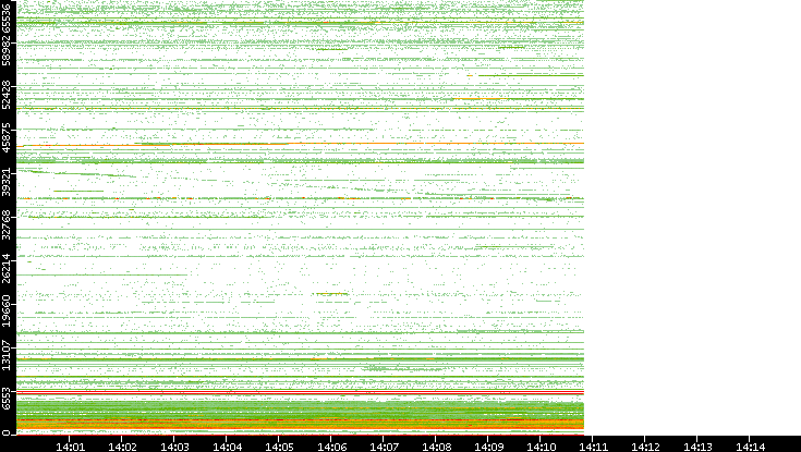 Dest. Port vs. Time