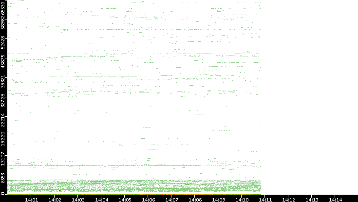 Dest. Port vs. Time