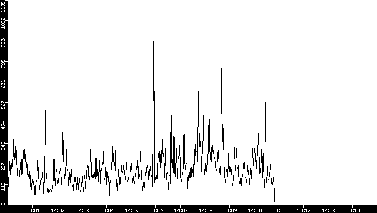 Throughput vs. Time