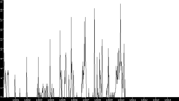 Throughput vs. Time