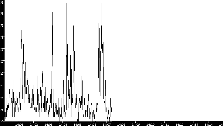 Throughput vs. Time