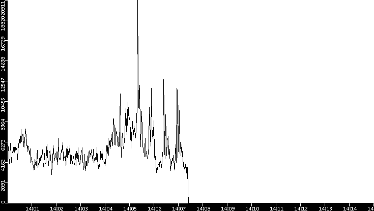 Throughput vs. Time