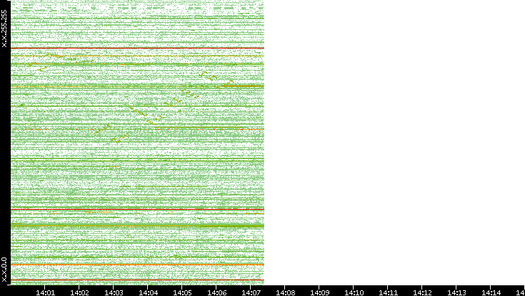 Dest. IP vs. Time